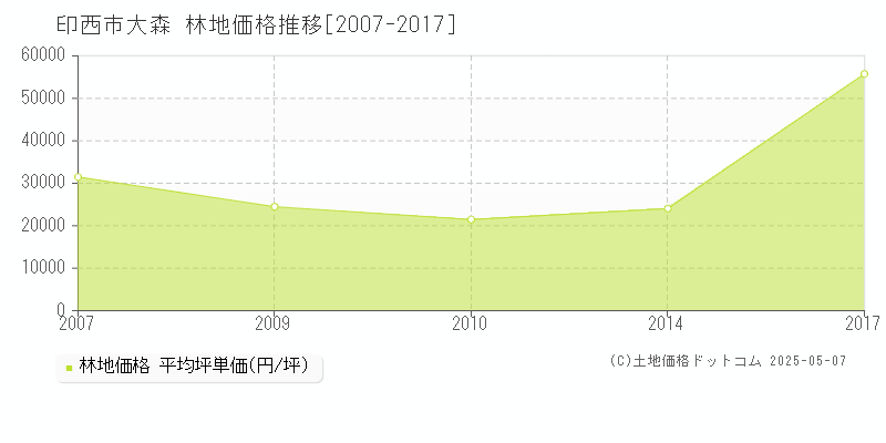 大森(印西市)の林地価格推移グラフ(坪単価)[2007-2017年]