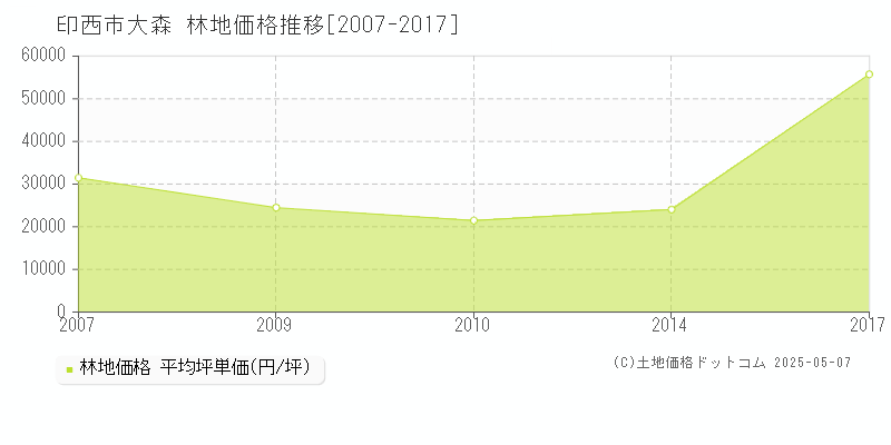 印西市大森の林地価格推移グラフ 