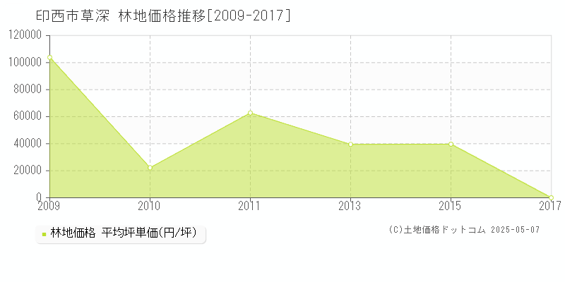 草深(印西市)の林地価格推移グラフ(坪単価)[2009-2017年]