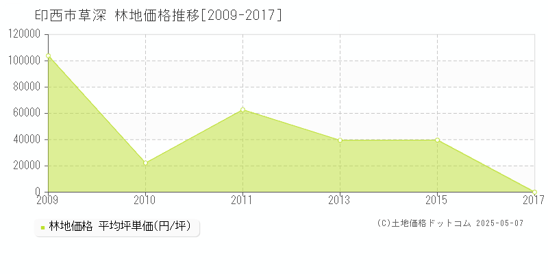 印西市草深の林地価格推移グラフ 