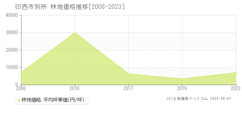 別所(印西市)の林地価格推移グラフ(坪単価)[2008-2023年]