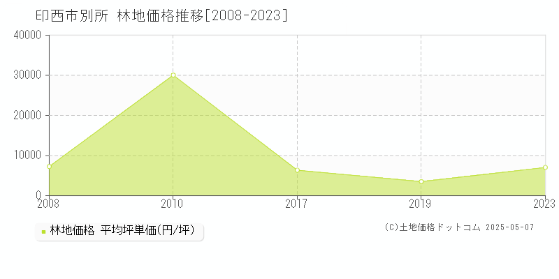 印西市別所の林地価格推移グラフ 