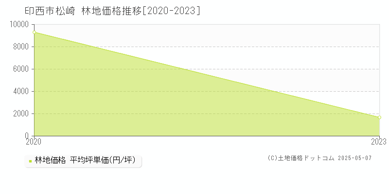 松崎(印西市)の林地価格推移グラフ(坪単価)[2020-2023年]