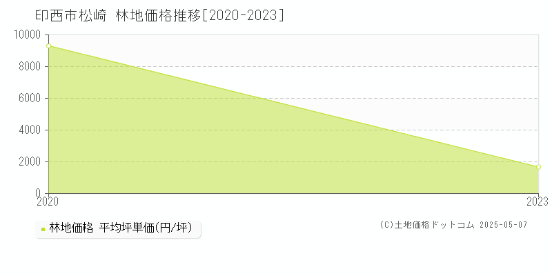 印西市松崎の林地価格推移グラフ 