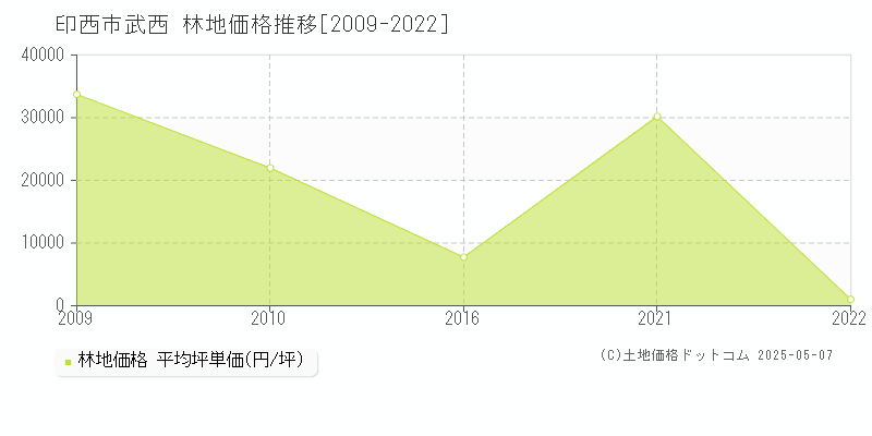 武西(印西市)の林地価格推移グラフ(坪単価)[2009-2022年]
