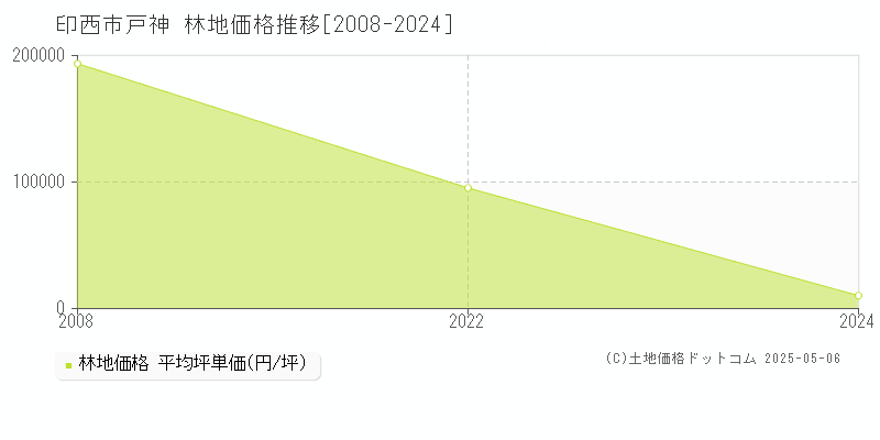 戸神(印西市)の林地価格推移グラフ(坪単価)[2008-2024年]