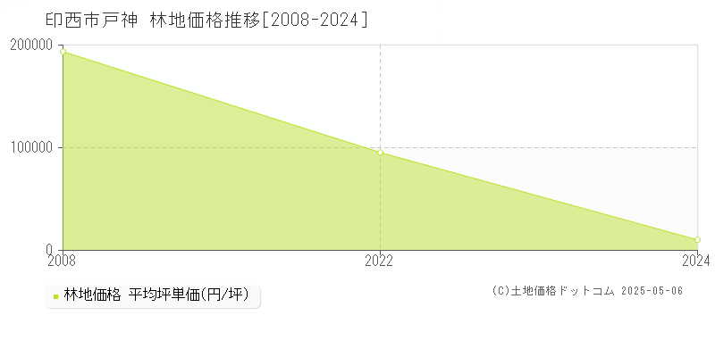 印西市戸神の林地価格推移グラフ 