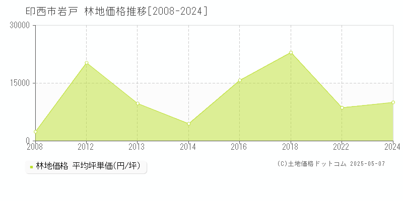 岩戸(印西市)の林地価格推移グラフ(坪単価)[2008-2024年]
