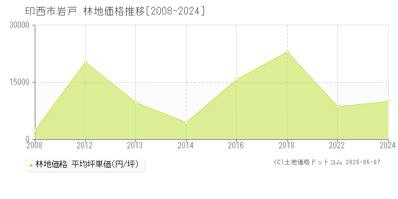 印西市岩戸の林地価格推移グラフ 