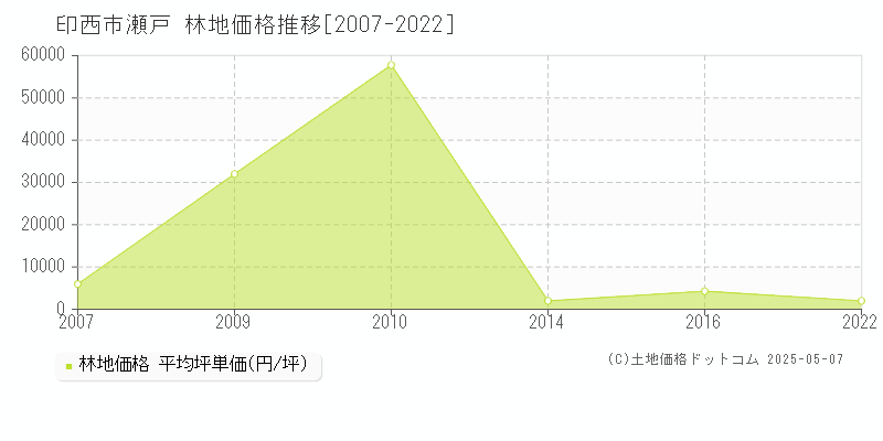 瀬戸(印西市)の林地価格推移グラフ(坪単価)[2007-2022年]