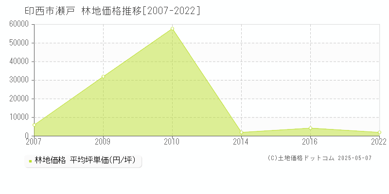 印西市瀬戸の林地価格推移グラフ 