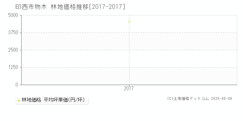 物木(印西市)の林地価格推移グラフ(坪単価)[2017-2017年]