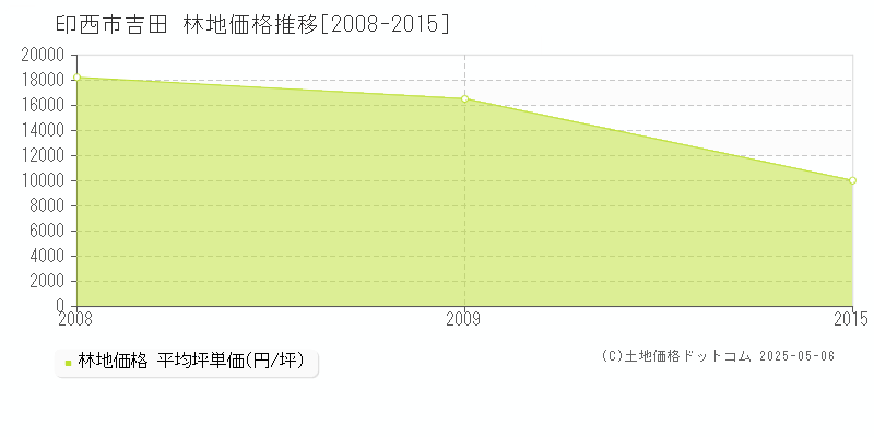 吉田(印西市)の林地価格推移グラフ(坪単価)[2008-2015年]