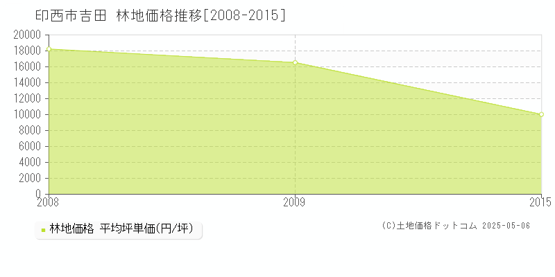 印西市吉田の林地価格推移グラフ 