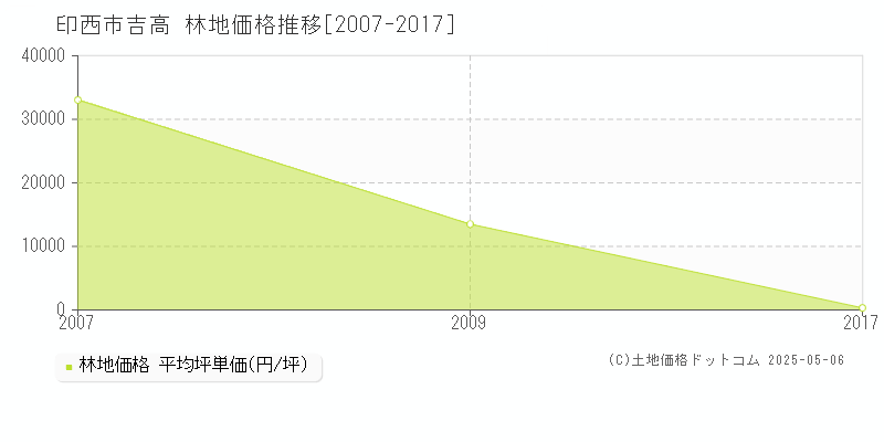 吉高(印西市)の林地価格推移グラフ(坪単価)[2007-2017年]