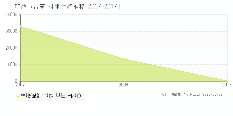 印西市吉高の林地価格推移グラフ 