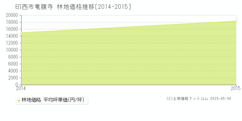 竜腹寺(印西市)の林地価格推移グラフ(坪単価)[2014-2015年]