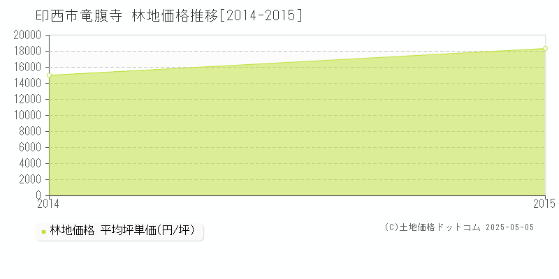印西市竜腹寺の林地価格推移グラフ 