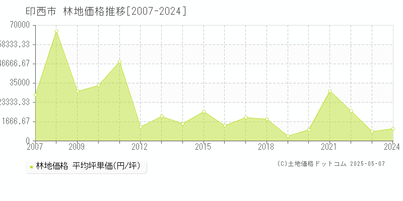 印西市(千葉県)の林地価格推移グラフ(坪単価)[2007-2024年]