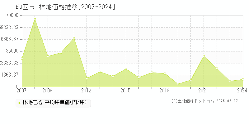 印西市の林地取引事例推移グラフ 