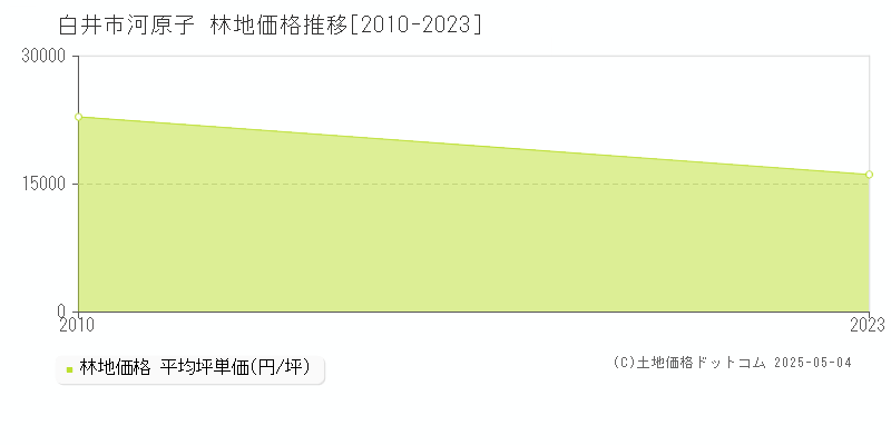 河原子(白井市)の林地価格推移グラフ(坪単価)[2010-2023年]