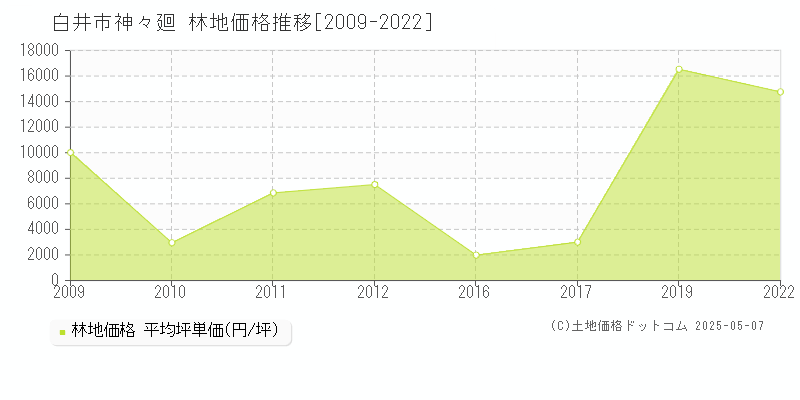 神々廻(白井市)の林地価格推移グラフ(坪単価)[2009-2022年]