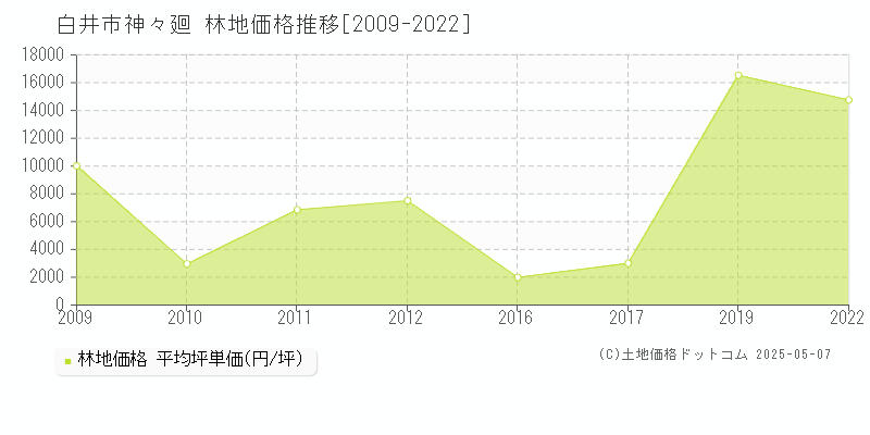 白井市神々廻の林地取引事例推移グラフ 