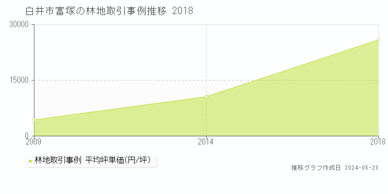 白井市富塚の林地価格推移グラフ 