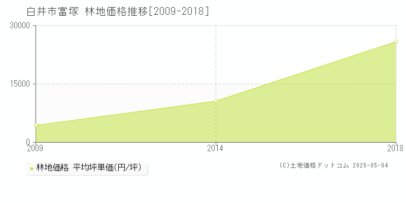 富塚(白井市)の林地価格推移グラフ(坪単価)[2009-2018年]