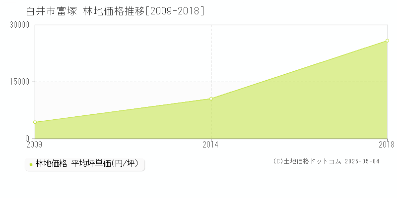 白井市富塚の林地取引事例推移グラフ 