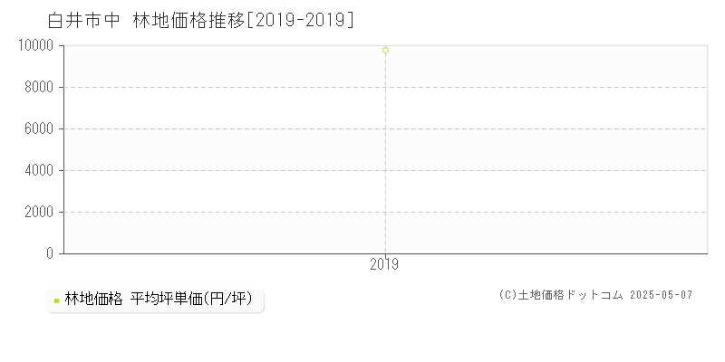 白井市中の林地価格推移グラフ 