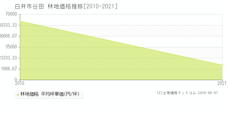 谷田(白井市)の林地価格推移グラフ(坪単価)[2010-2021年]