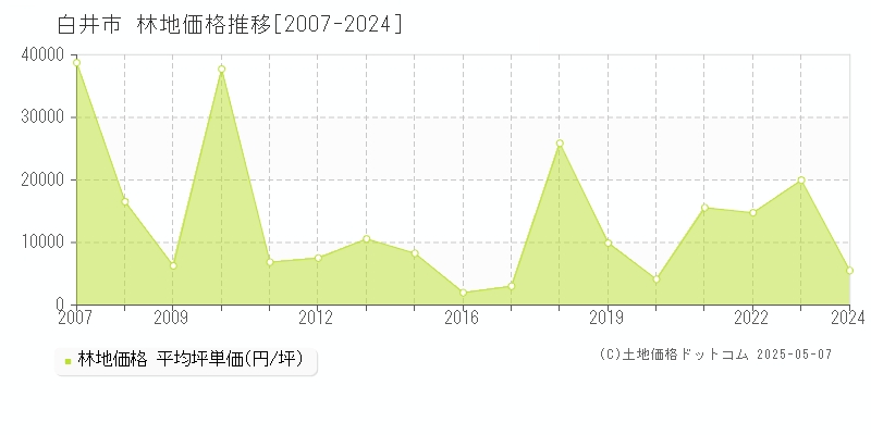 白井市(千葉県)の林地価格推移グラフ(坪単価)[2007-2024年]