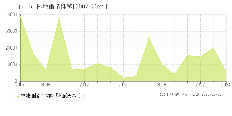 白井市の林地価格推移グラフ 