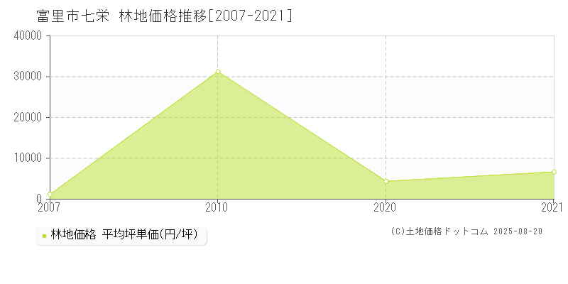 富里市七栄の林地取引事例推移グラフ 