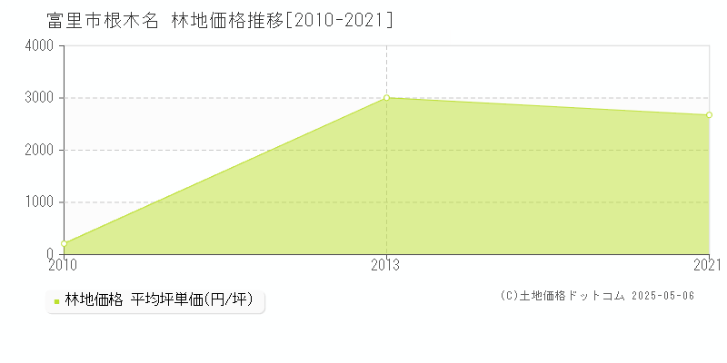 根木名(富里市)の林地価格推移グラフ(坪単価)[2010-2021年]
