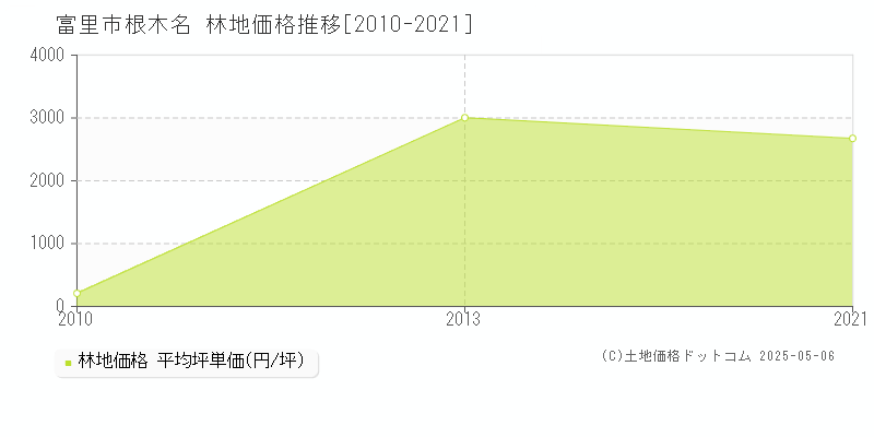 富里市根木名の林地価格推移グラフ 