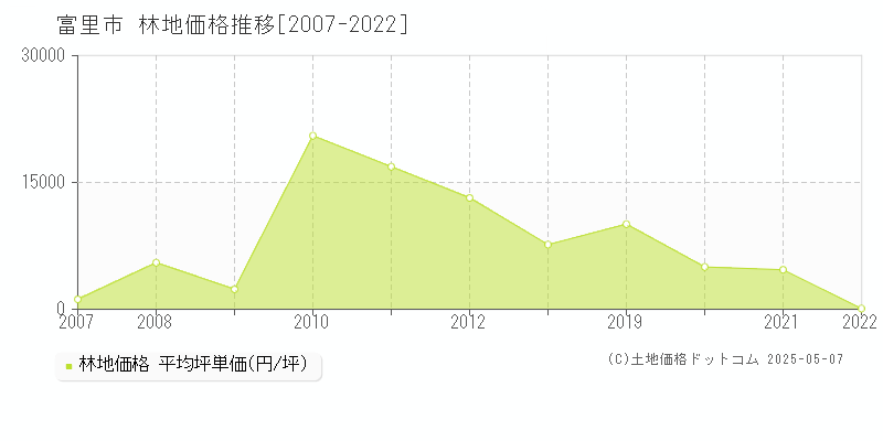 富里市(千葉県)の林地価格推移グラフ(坪単価)[2007-2022年]