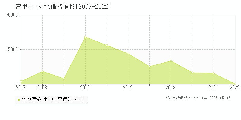 富里市全域の林地取引事例推移グラフ 