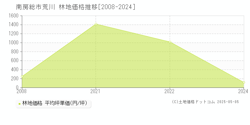 荒川(南房総市)の林地価格推移グラフ(坪単価)[2008-2024年]