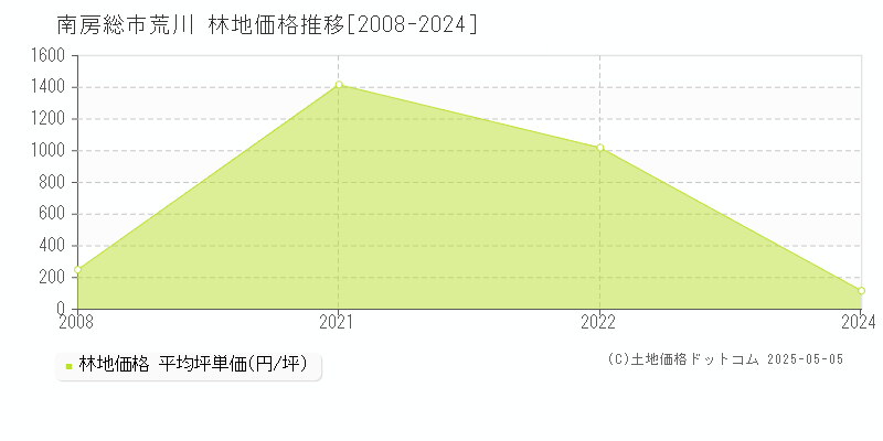 南房総市荒川の林地価格推移グラフ 