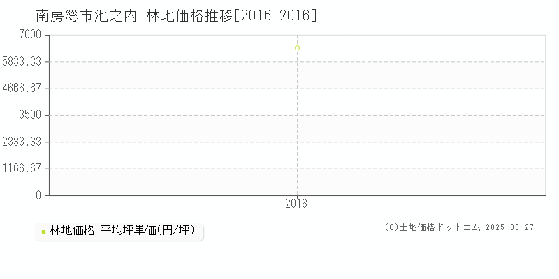 池之内(南房総市)の林地価格推移グラフ(坪単価)[2016-2016年]