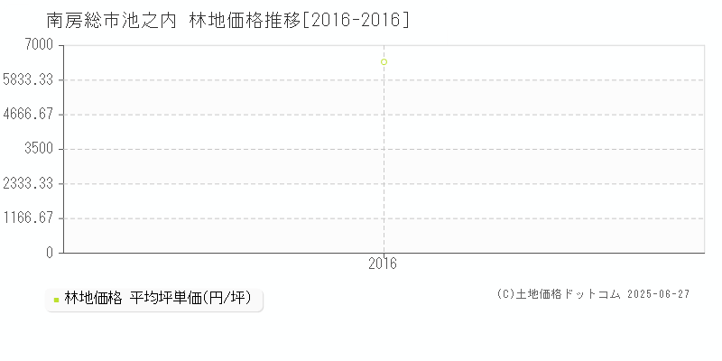 南房総市池之内の林地価格推移グラフ 