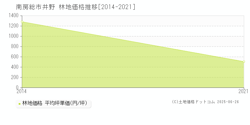 井野(南房総市)の林地価格推移グラフ(坪単価)[2014-2021年]