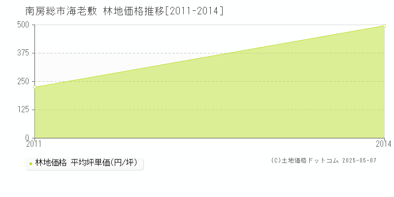 海老敷(南房総市)の林地価格推移グラフ(坪単価)[2011-2014年]