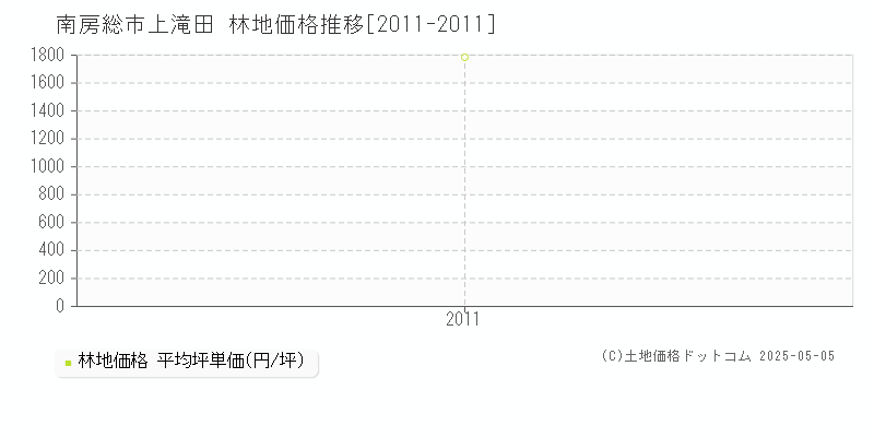 上滝田(南房総市)の林地価格推移グラフ(坪単価)[2011-2011年]