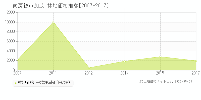 加茂(南房総市)の林地価格推移グラフ(坪単価)[2007-2017年]