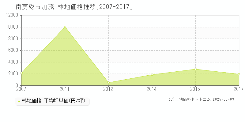 南房総市加茂の林地価格推移グラフ 