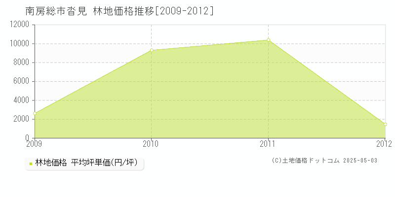 沓見(南房総市)の林地価格推移グラフ(坪単価)[2009-2012年]