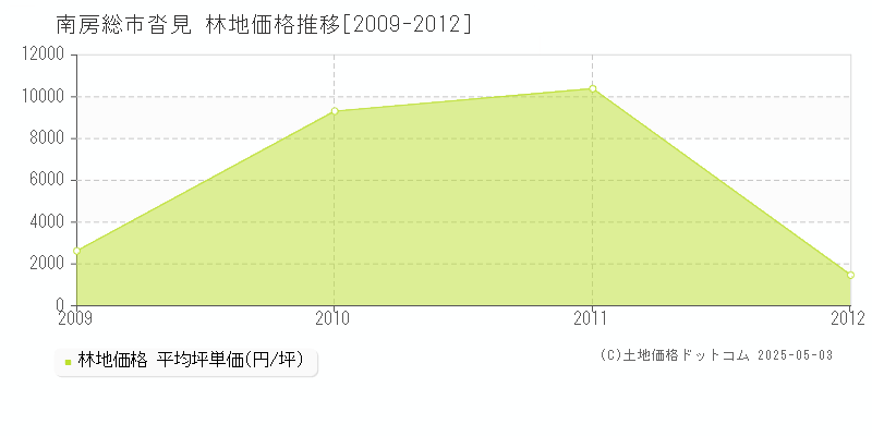 南房総市沓見の林地価格推移グラフ 